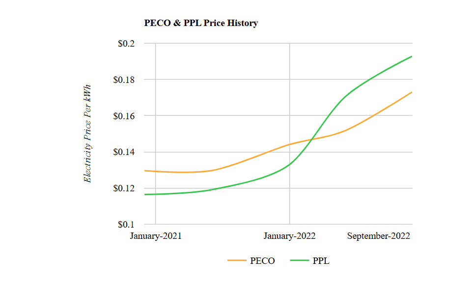 PECO & PPL Price History