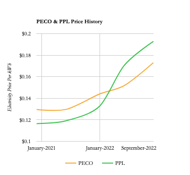 Comparison of PECO vs. Price History