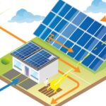 Illustration showing a solar panel system on a Berwyn, PA home and a ground-mounted array converting sunlight into electricity, which is then channeled into the house and electrical grid.