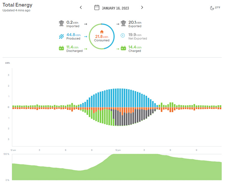 A screenshot of the energy tracker on a smart phone, monitoring home energy usage.